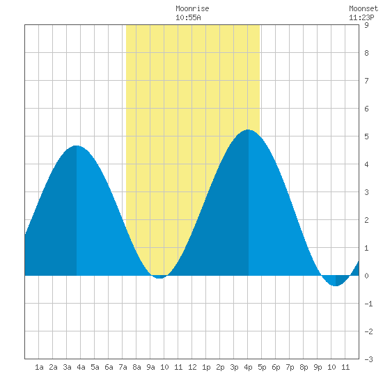 Millville tide chart for Sunday, January 5, 2025