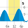 Millville tide chart for Sunday, January 5, 2025