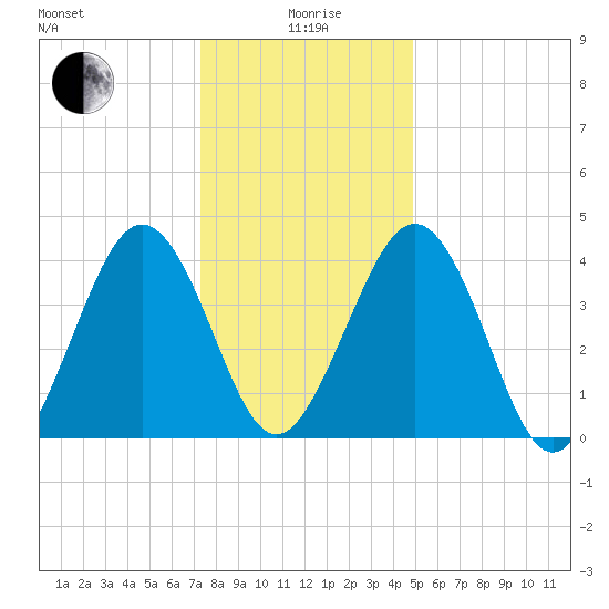 Millville tide chart for Monday, January 6, 2025