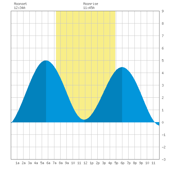 Millville tide chart for Tuesday, January 7, 2025