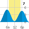 Millville tide chart for Tuesday, January 7, 2025