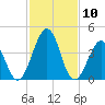 Millville tide chart for Monday, February 10, 2025