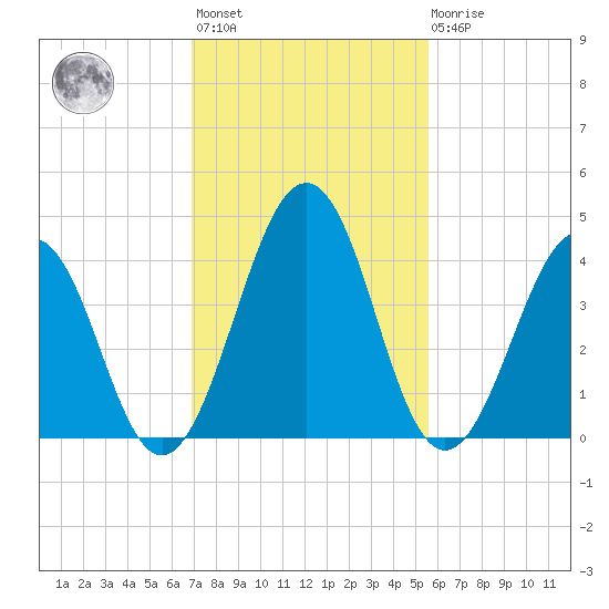 Millville tide chart for Wednesday, February 12, 2025