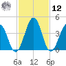 Millville tide chart for Wednesday, February 12, 2025