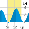 Millville tide chart for Friday, February 14, 2025