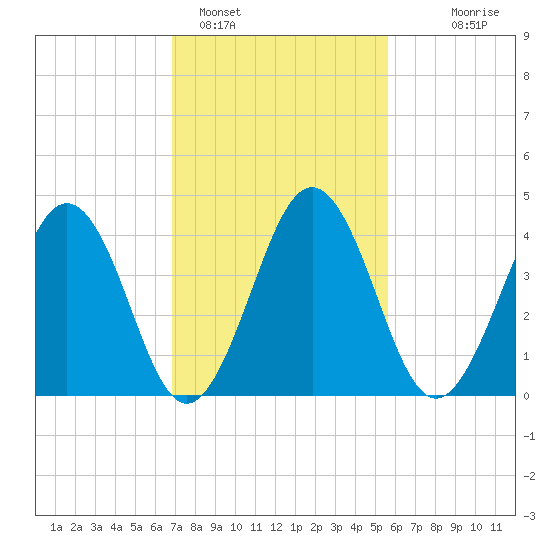 Millville tide chart for Saturday, February 15, 2025