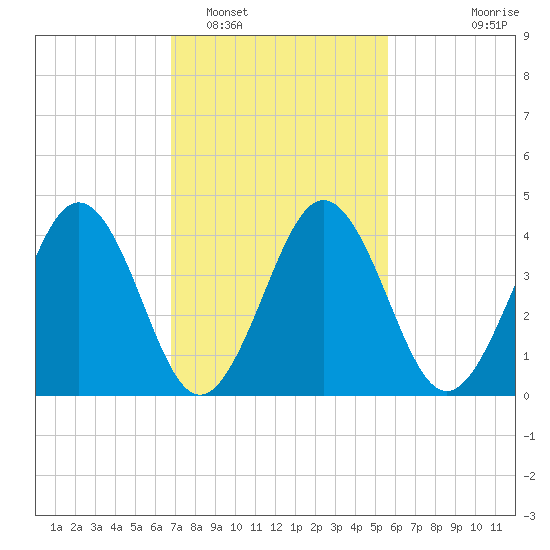 Millville tide chart for Sunday, February 16, 2025