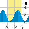 Millville tide chart for Sunday, February 16, 2025