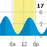 Millville tide chart for Monday, February 17, 2025