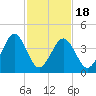 Millville tide chart for Tuesday, February 18, 2025