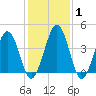Millville tide chart for Saturday, February 1, 2025