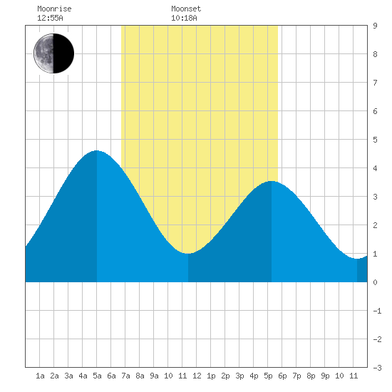 Millville tide chart for Thursday, February 20, 2025