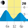 Millville tide chart for Thursday, February 20, 2025