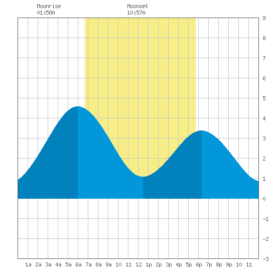 Millville tide chart for Friday, February 21, 2025