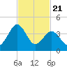 Millville tide chart for Friday, February 21, 2025