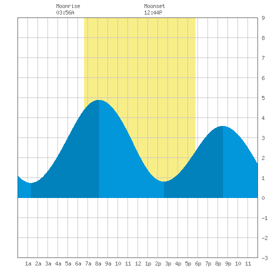 Millville tide chart for Sunday, February 23, 2025