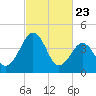 Millville tide chart for Sunday, February 23, 2025