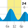 Millville tide chart for Monday, February 24, 2025