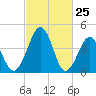 Millville tide chart for Tuesday, February 25, 2025