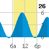 Millville tide chart for Wednesday, February 26, 2025