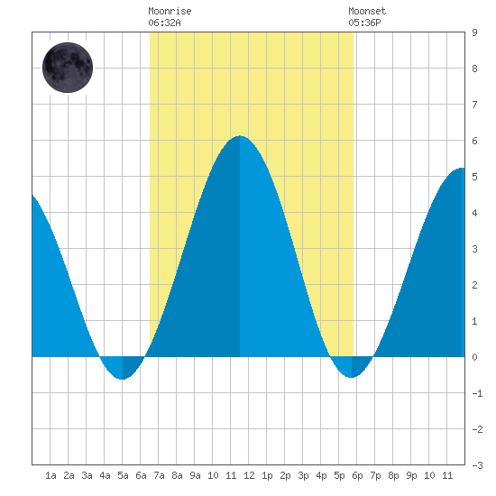 Millville tide chart for Thursday, February 27, 2025