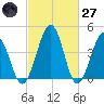 Millville tide chart for Thursday, February 27, 2025