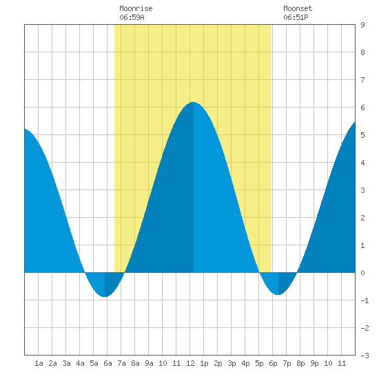 Millville tide chart for Friday, February 28, 2025