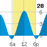 Millville tide chart for Friday, February 28, 2025