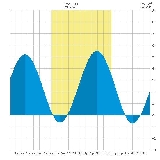 Millville tide chart for Sunday, February 2, 2025
