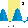 Millville tide chart for Sunday, February 2, 2025
