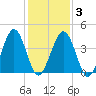 Millville tide chart for Monday, February 3, 2025