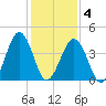 Millville tide chart for Tuesday, February 4, 2025