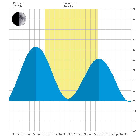 Millville tide chart for Wednesday, February 5, 2025