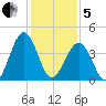 Millville tide chart for Wednesday, February 5, 2025