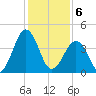 Millville tide chart for Thursday, February 6, 2025