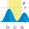 Millville tide chart for Friday, February 7, 2025