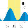 Millville tide chart for Saturday, February 8, 2025
