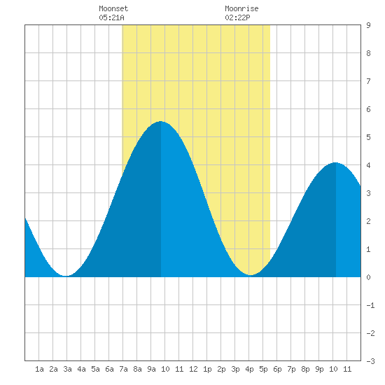 Millville tide chart for Sunday, February 9, 2025