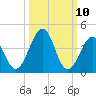 Millville tide chart for Monday, March 10, 2025