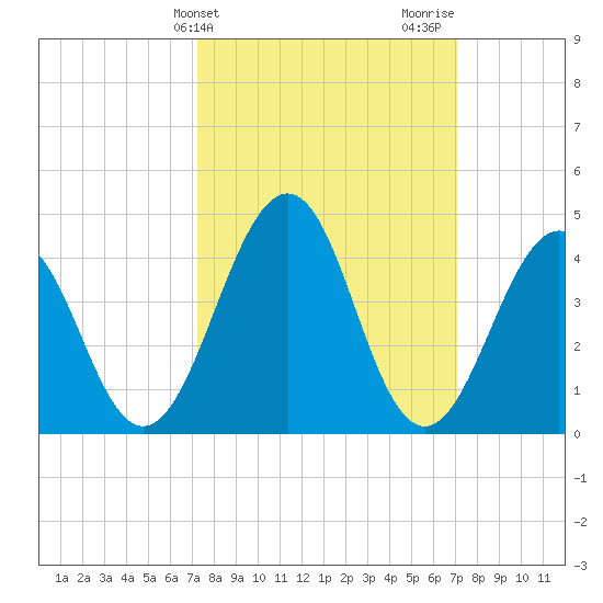 Millville tide chart for Tuesday, March 11, 2025