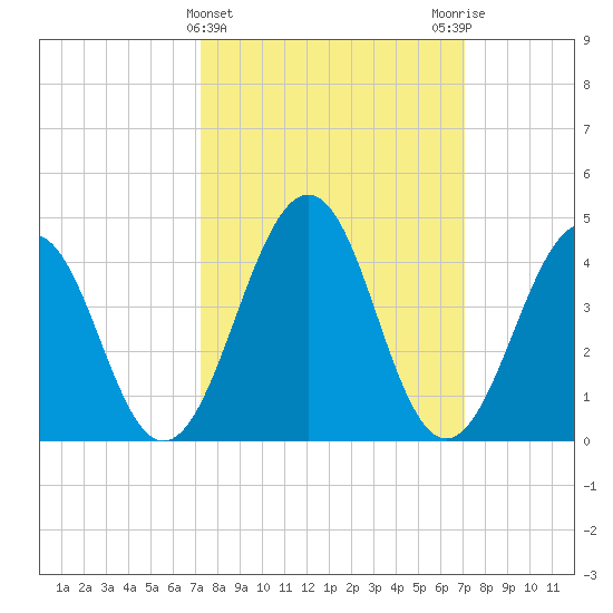 Millville tide chart for Wednesday, March 12, 2025