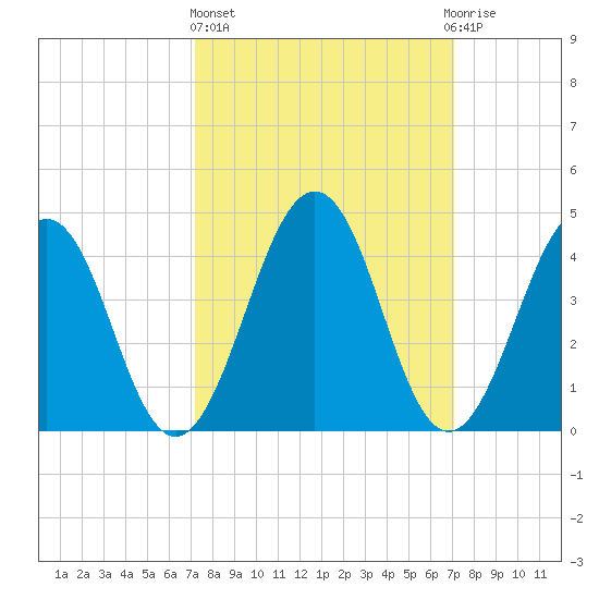 Millville tide chart for Thursday, March 13, 2025