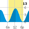 Millville tide chart for Thursday, March 13, 2025