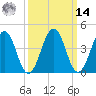 Millville tide chart for Friday, March 14, 2025