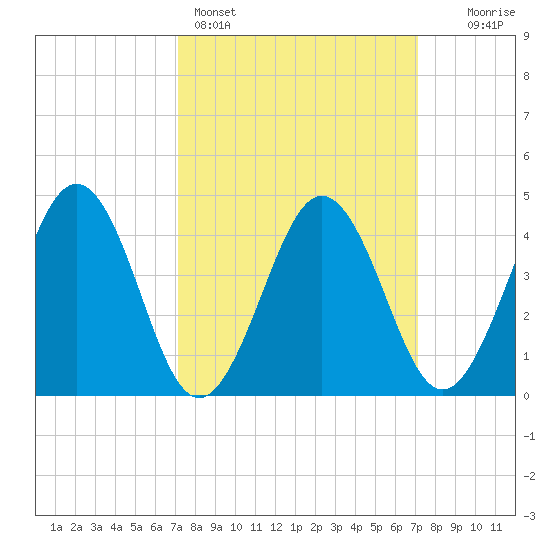 Millville tide chart for Sunday, March 16, 2025