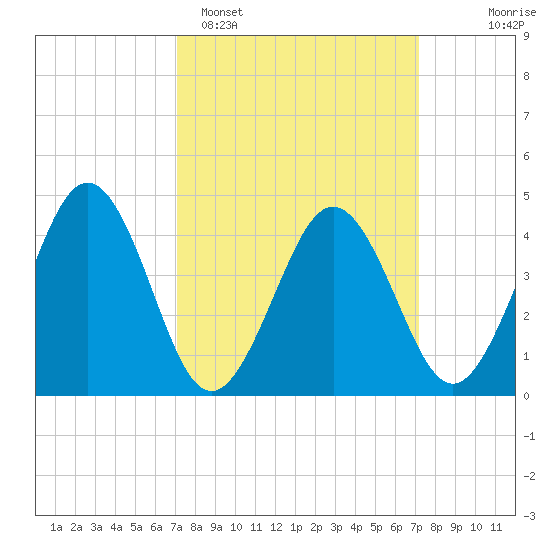 Millville tide chart for Monday, March 17, 2025