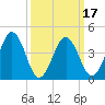 Millville tide chart for Monday, March 17, 2025