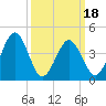 Millville tide chart for Tuesday, March 18, 2025
