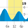 Millville tide chart for Wednesday, March 19, 2025