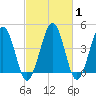 Millville tide chart for Saturday, March 1, 2025